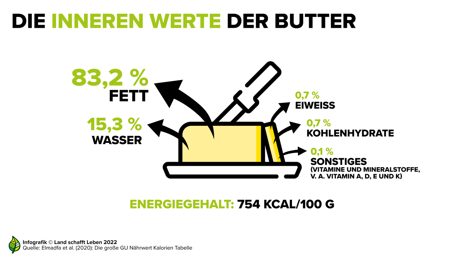 Tipps Butter Land schafft Leben